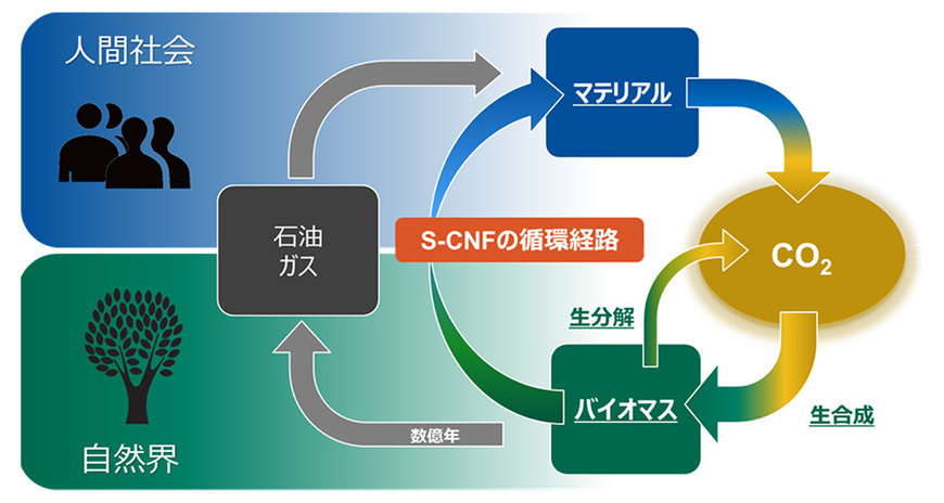 【横河バイオフロンティア】高機能ナノセルロース素材「S-CNF」の提供を開始